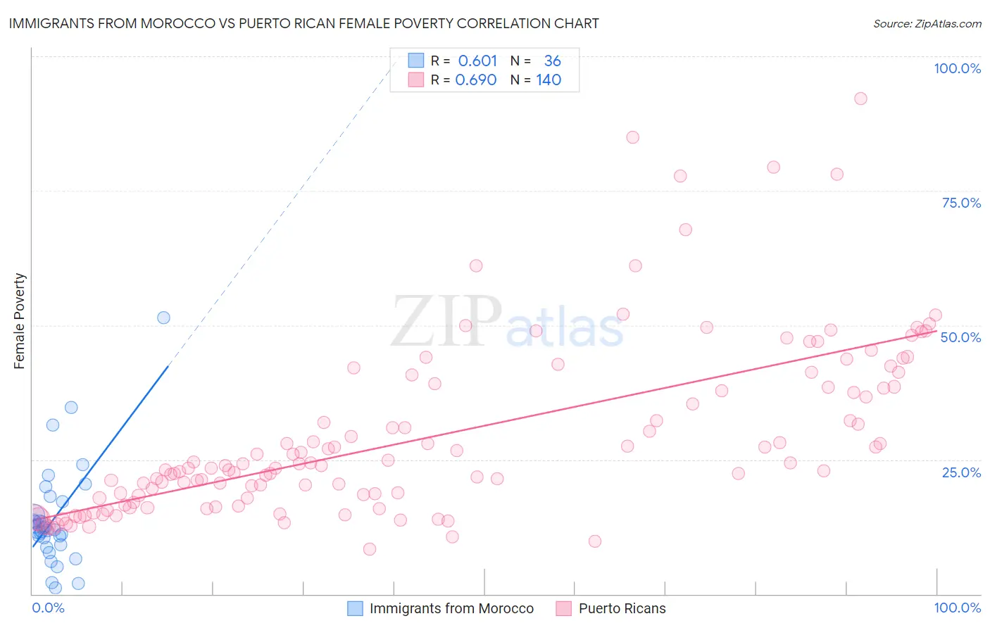 Immigrants from Morocco vs Puerto Rican Female Poverty