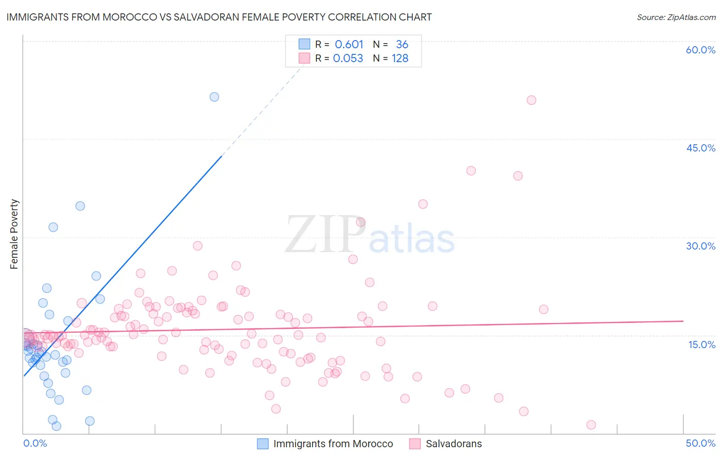 Immigrants from Morocco vs Salvadoran Female Poverty