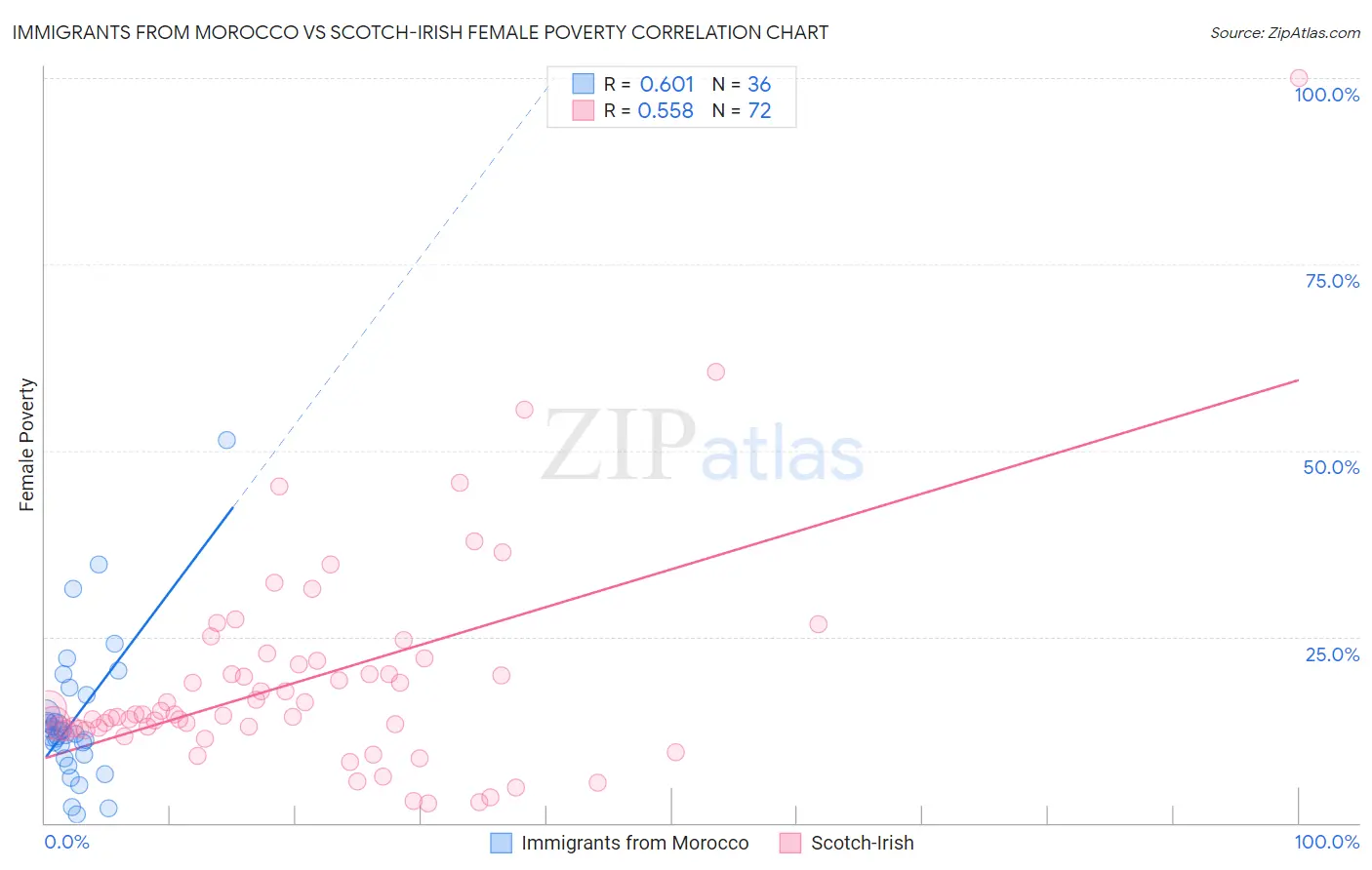 Immigrants from Morocco vs Scotch-Irish Female Poverty