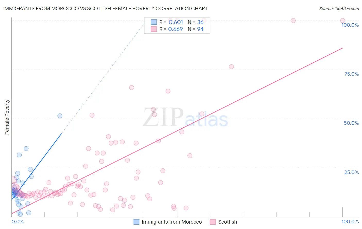 Immigrants from Morocco vs Scottish Female Poverty