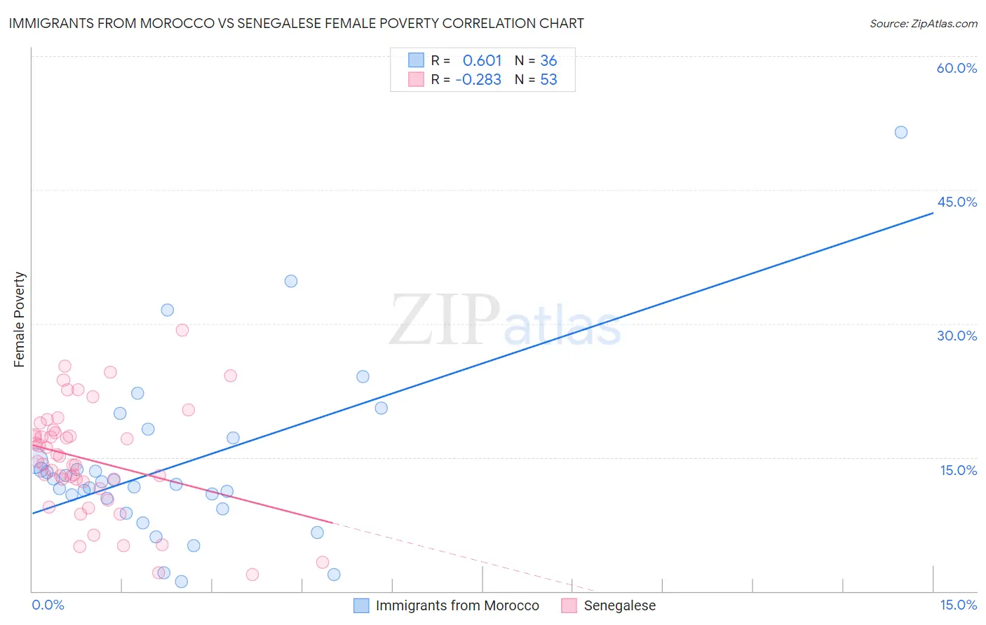 Immigrants from Morocco vs Senegalese Female Poverty