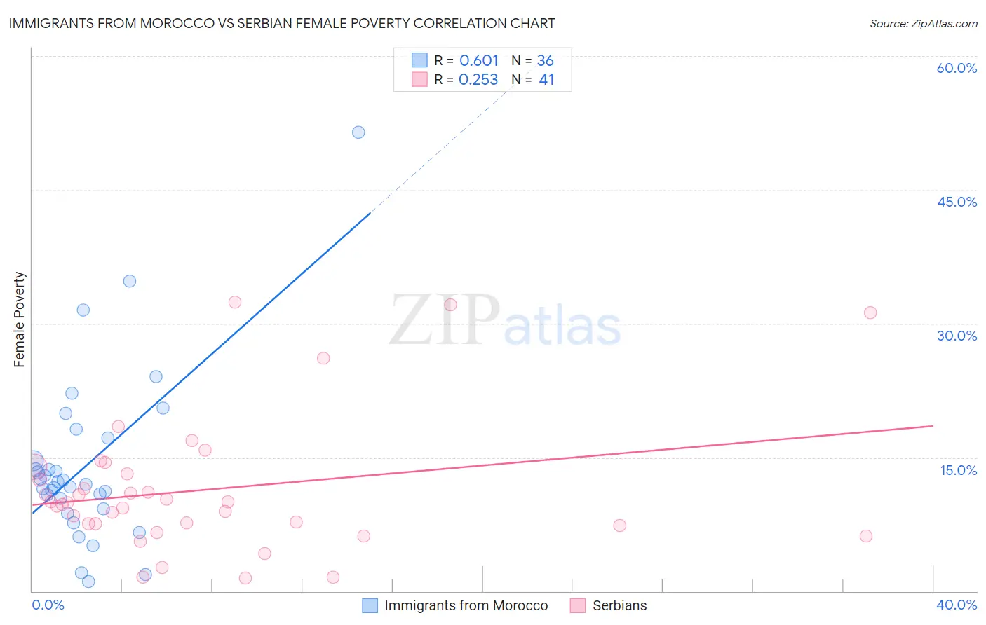 Immigrants from Morocco vs Serbian Female Poverty