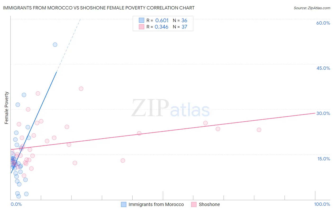 Immigrants from Morocco vs Shoshone Female Poverty