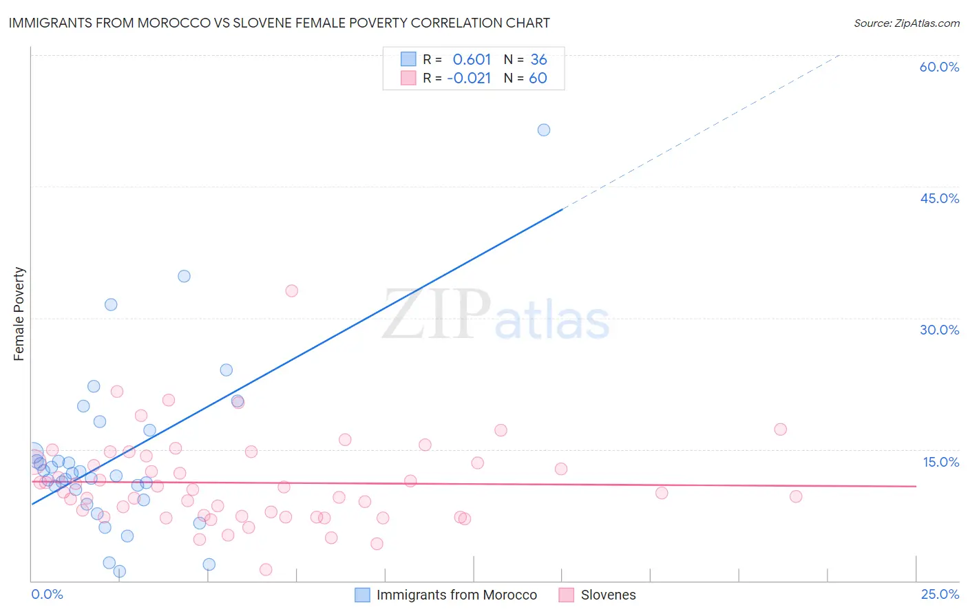 Immigrants from Morocco vs Slovene Female Poverty