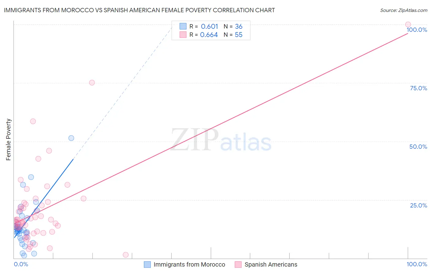 Immigrants from Morocco vs Spanish American Female Poverty