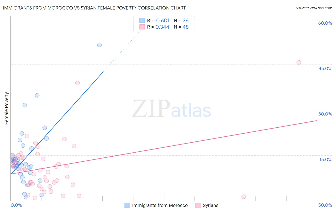 Immigrants from Morocco vs Syrian Female Poverty