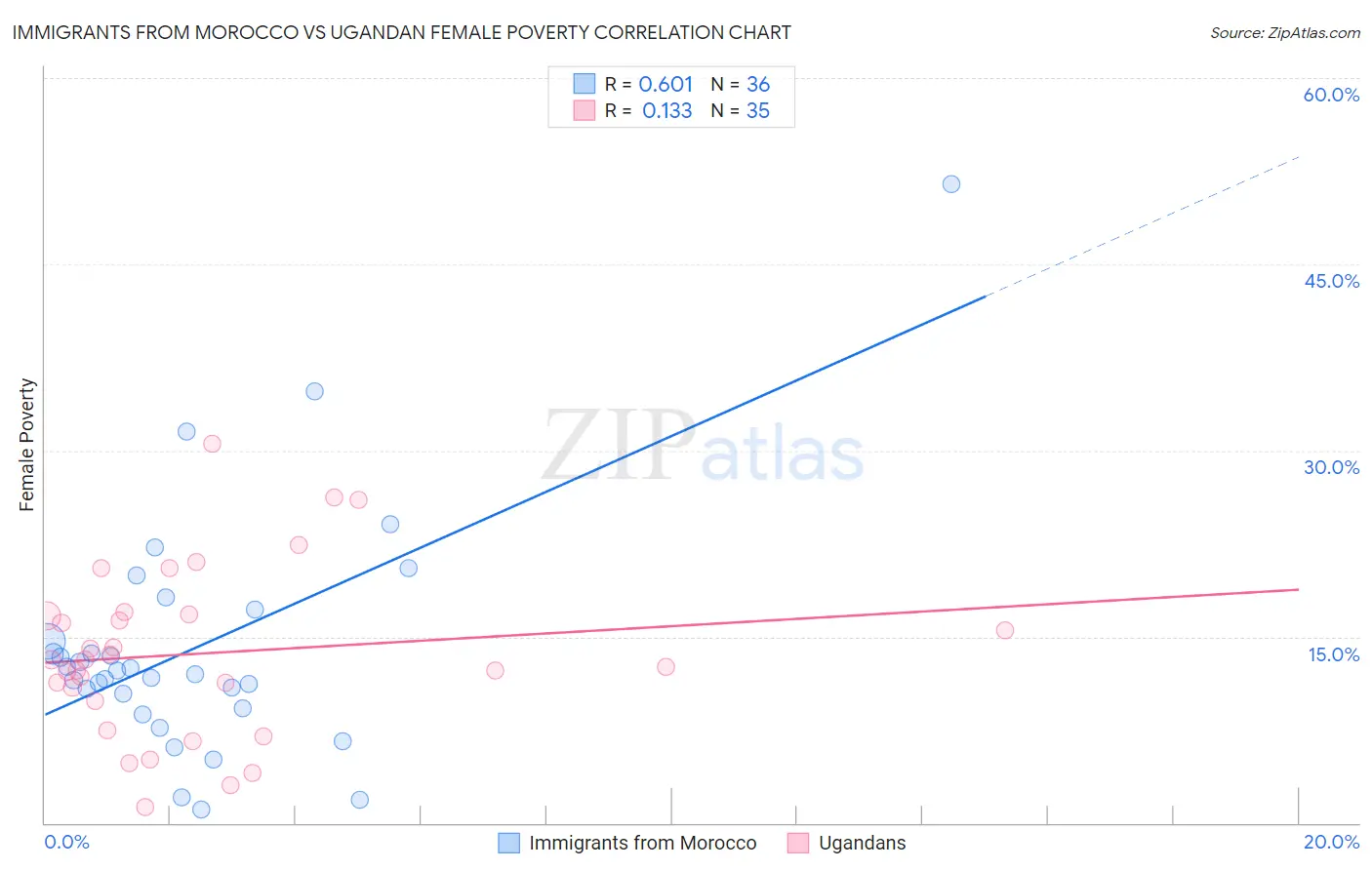 Immigrants from Morocco vs Ugandan Female Poverty