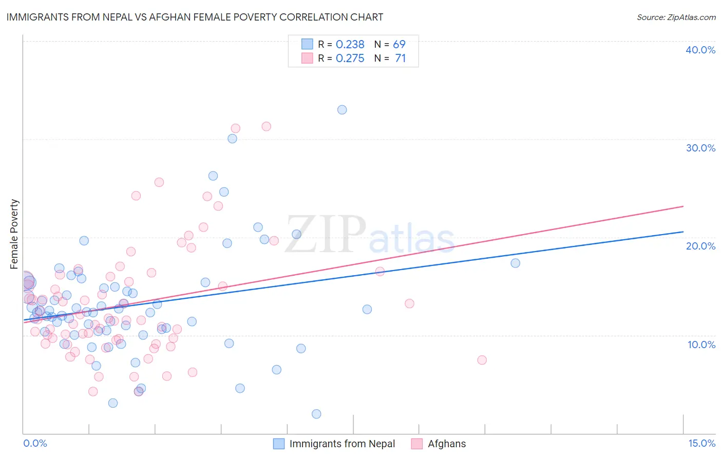 Immigrants from Nepal vs Afghan Female Poverty