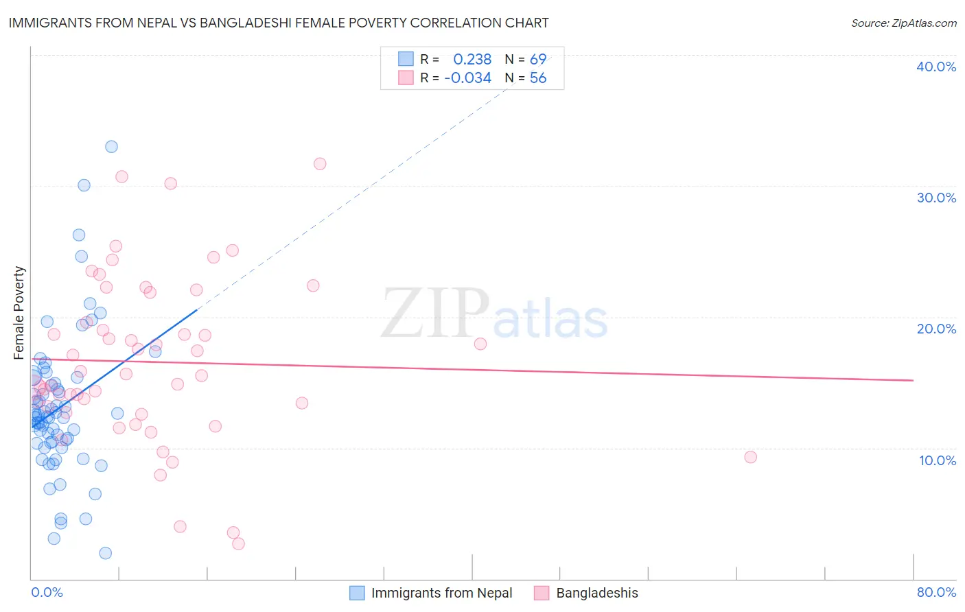 Immigrants from Nepal vs Bangladeshi Female Poverty