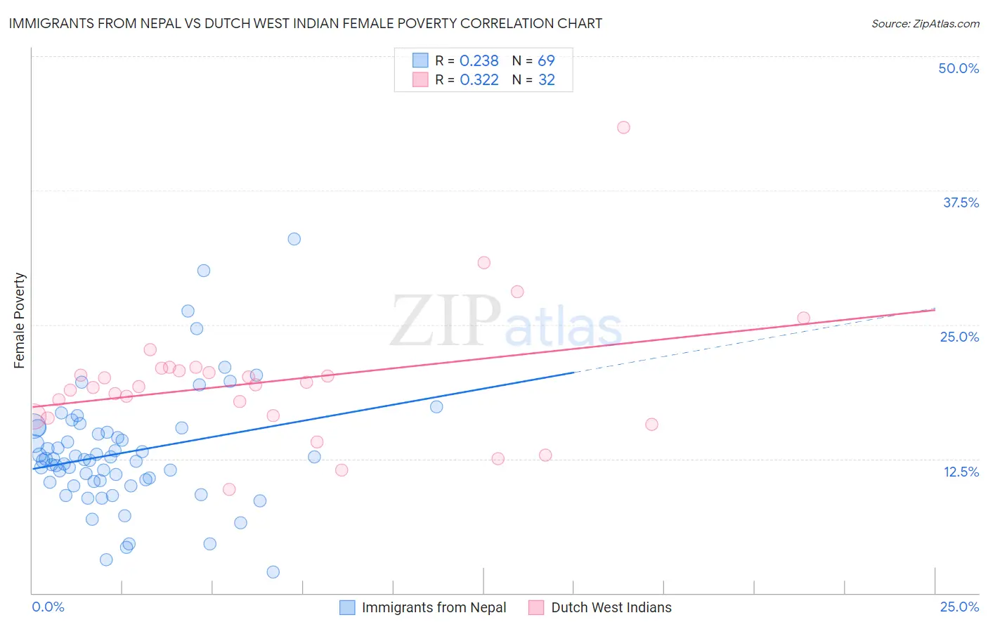 Immigrants from Nepal vs Dutch West Indian Female Poverty