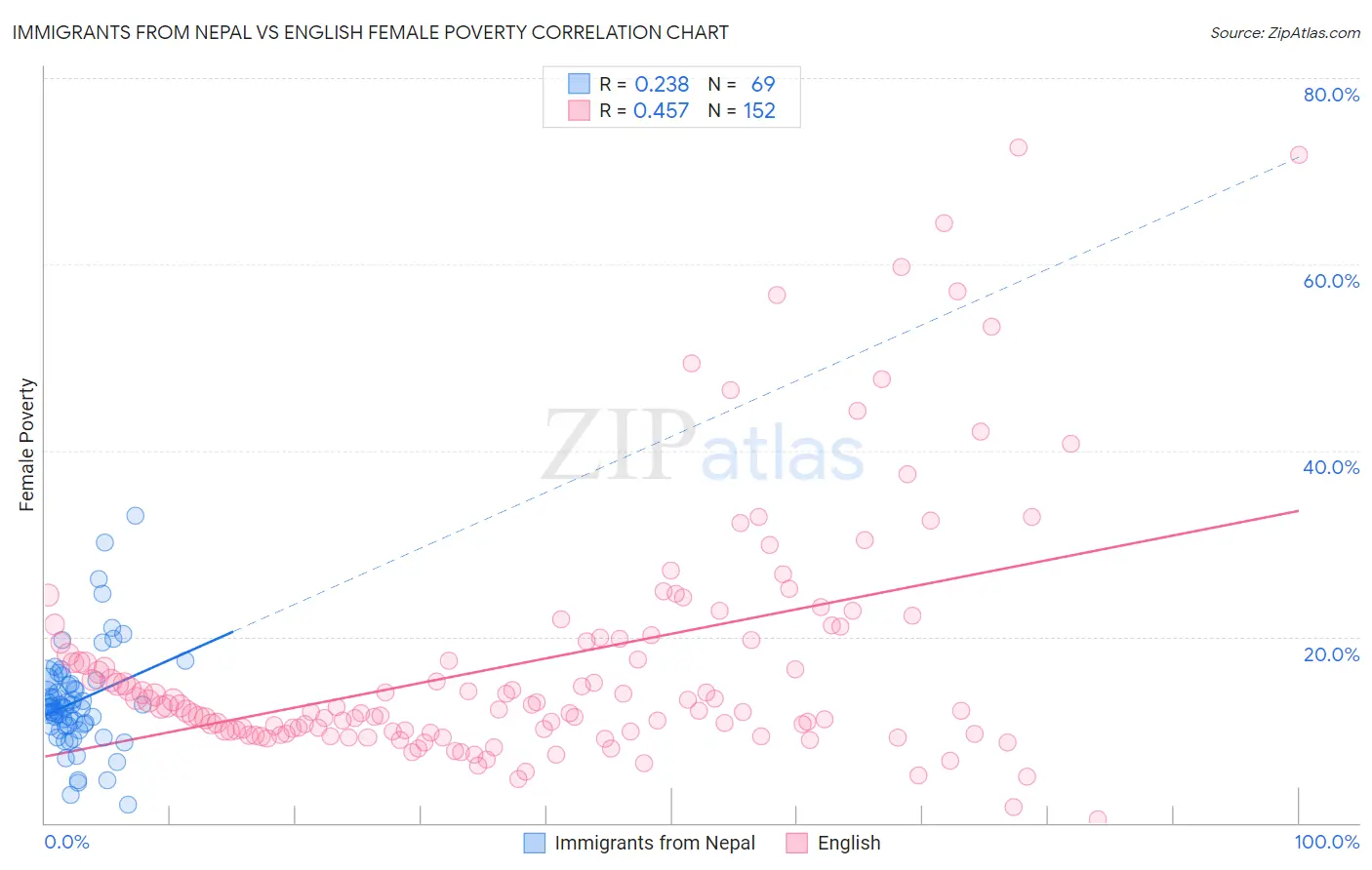 Immigrants from Nepal vs English Female Poverty