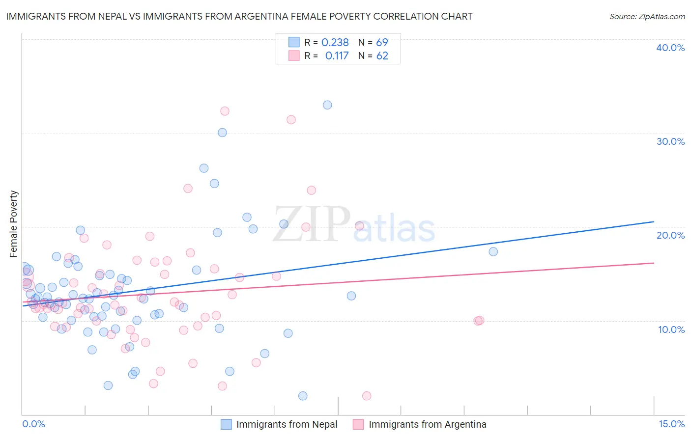 Immigrants from Nepal vs Immigrants from Argentina Female Poverty