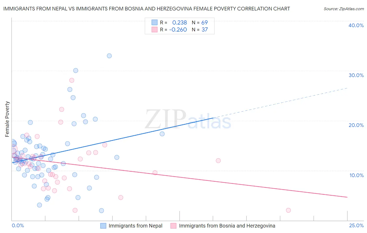 Immigrants from Nepal vs Immigrants from Bosnia and Herzegovina Female Poverty