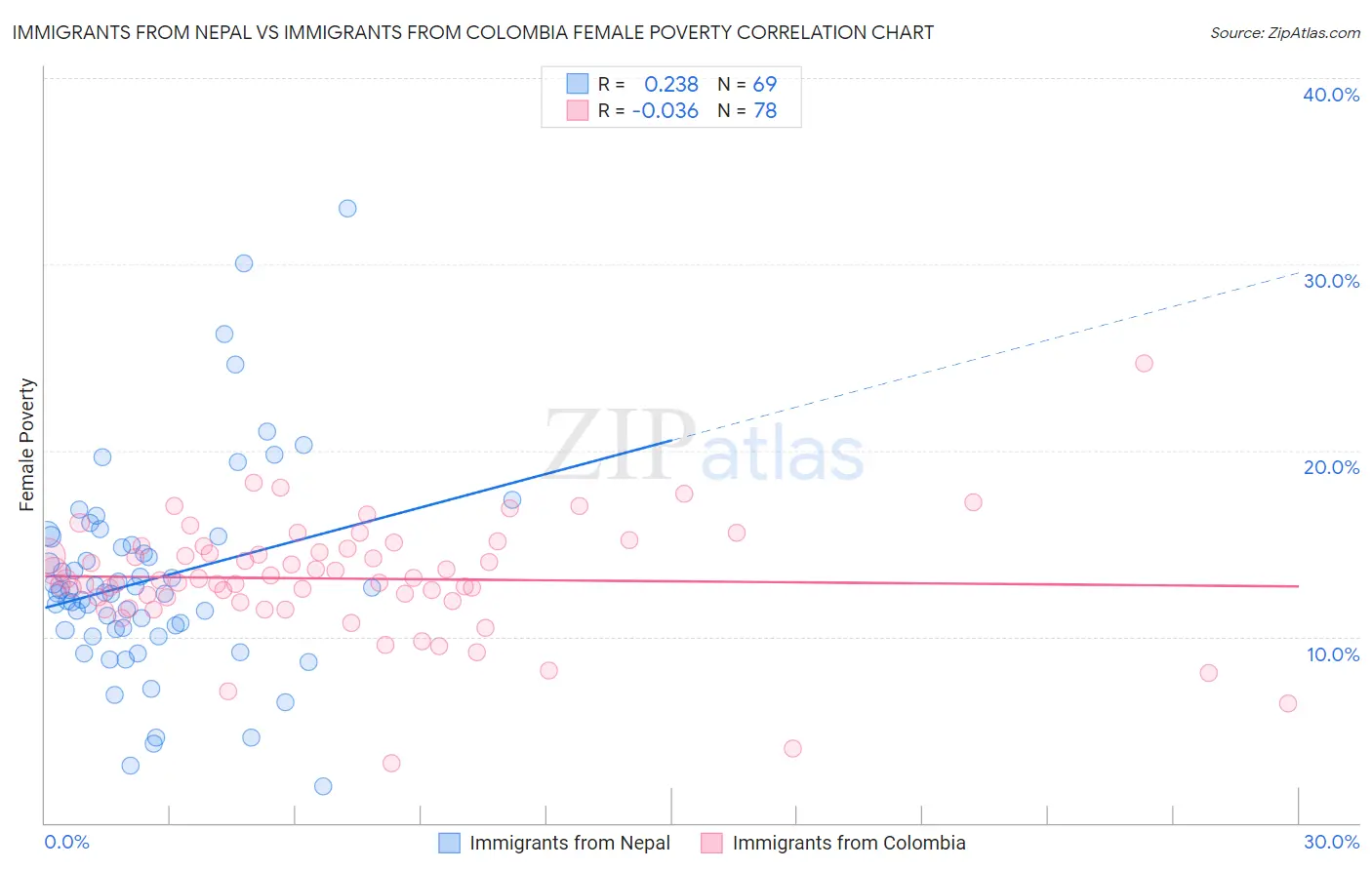 Immigrants from Nepal vs Immigrants from Colombia Female Poverty