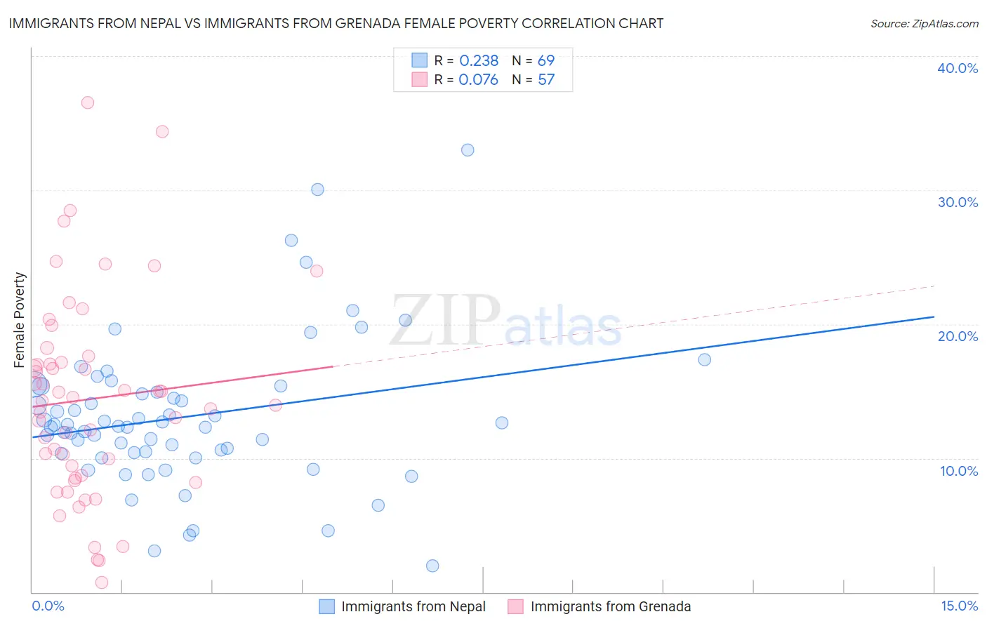 Immigrants from Nepal vs Immigrants from Grenada Female Poverty