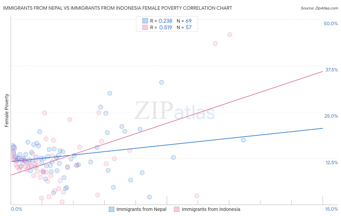 Immigrants from Nepal vs Immigrants from Indonesia Female Poverty
