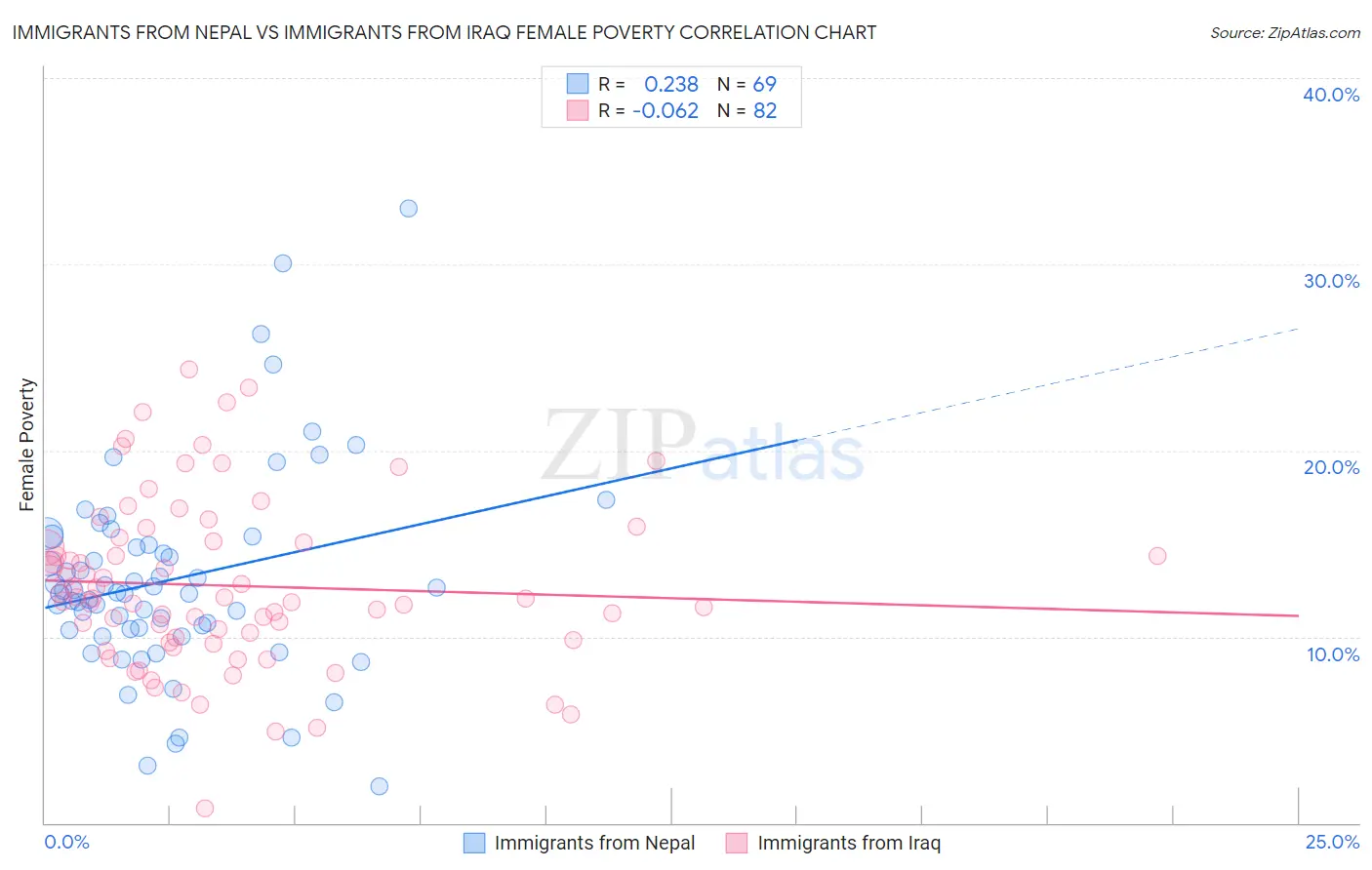 Immigrants from Nepal vs Immigrants from Iraq Female Poverty