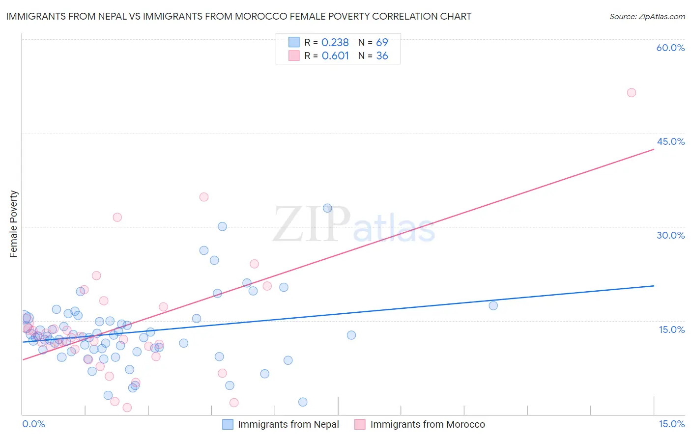 Immigrants from Nepal vs Immigrants from Morocco Female Poverty