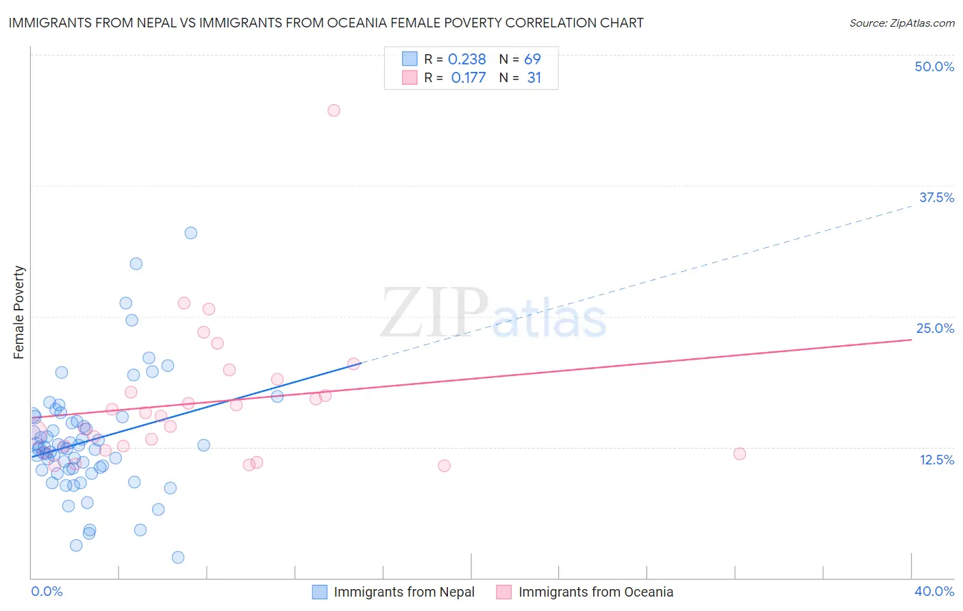 Immigrants from Nepal vs Immigrants from Oceania Female Poverty