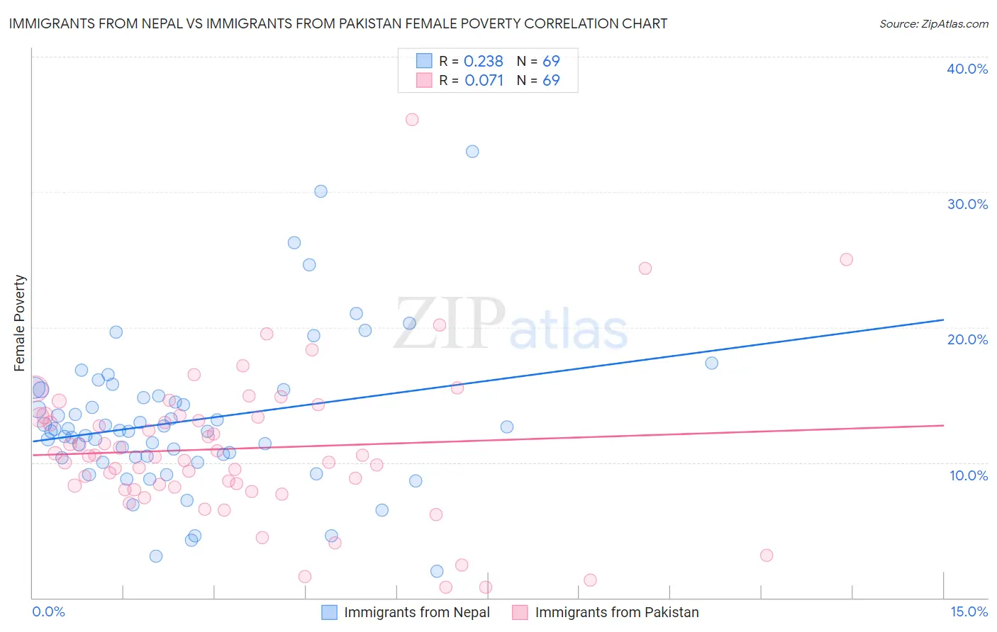 Immigrants from Nepal vs Immigrants from Pakistan Female Poverty