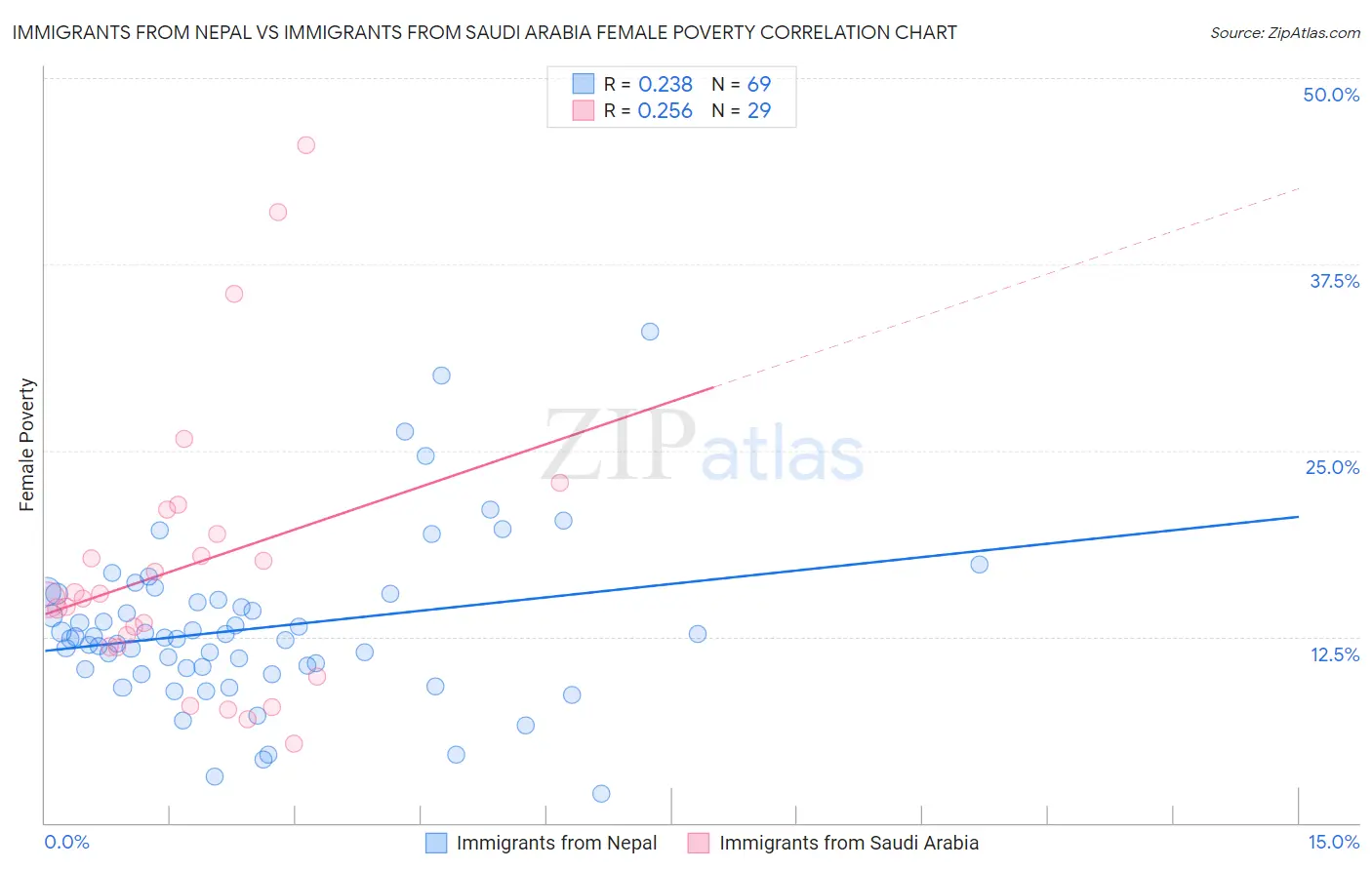 Immigrants from Nepal vs Immigrants from Saudi Arabia Female Poverty