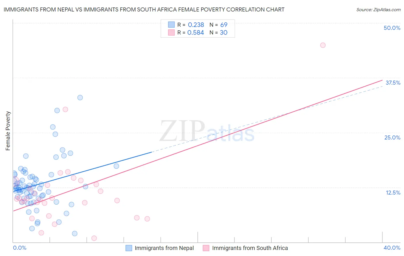 Immigrants from Nepal vs Immigrants from South Africa Female Poverty