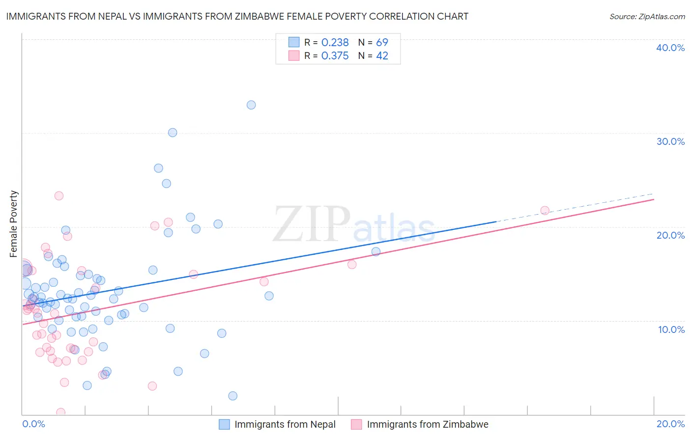 Immigrants from Nepal vs Immigrants from Zimbabwe Female Poverty