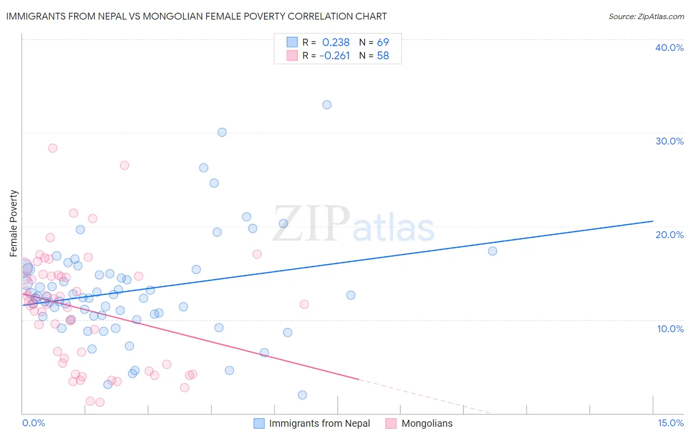 Immigrants from Nepal vs Mongolian Female Poverty