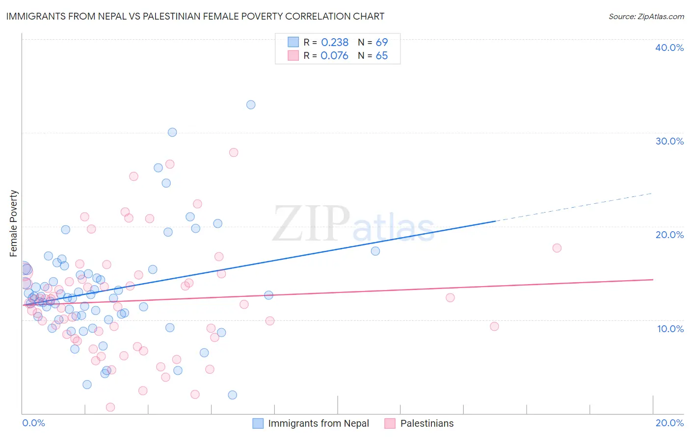 Immigrants from Nepal vs Palestinian Female Poverty