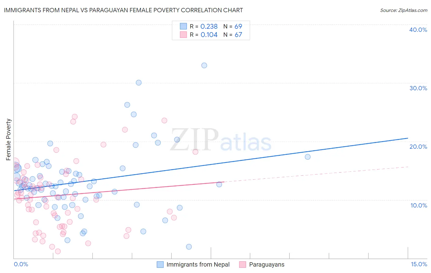 Immigrants from Nepal vs Paraguayan Female Poverty