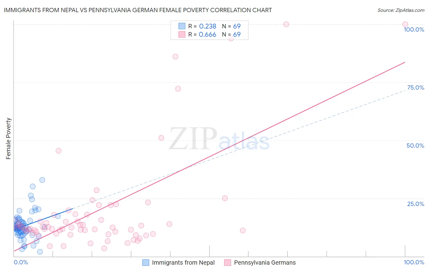 Immigrants from Nepal vs Pennsylvania German Female Poverty