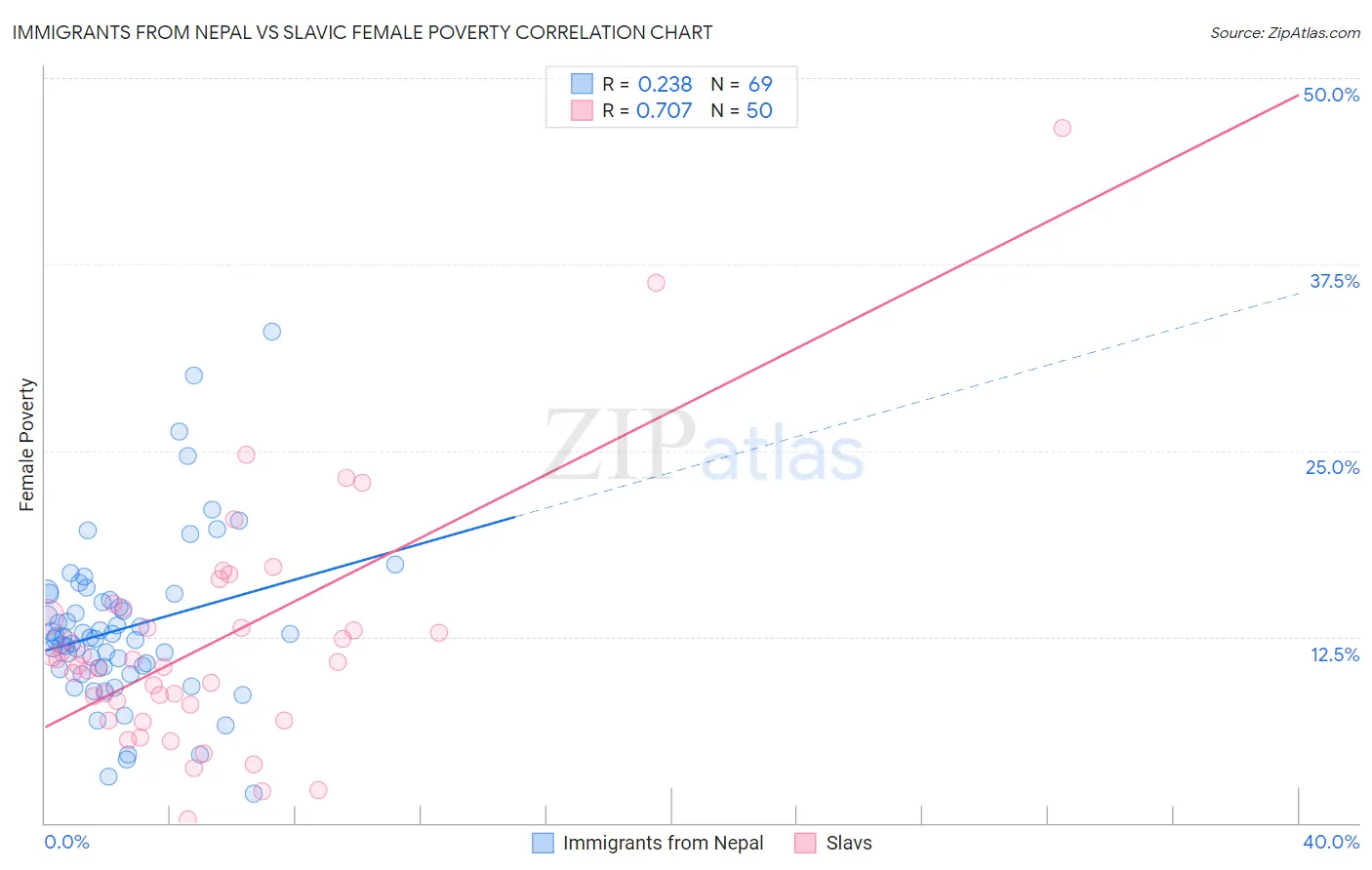 Immigrants from Nepal vs Slavic Female Poverty