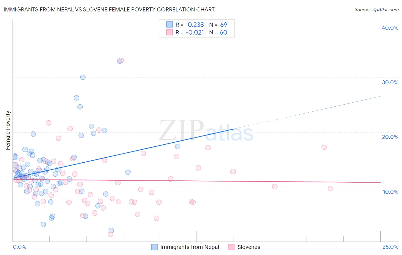 Immigrants from Nepal vs Slovene Female Poverty