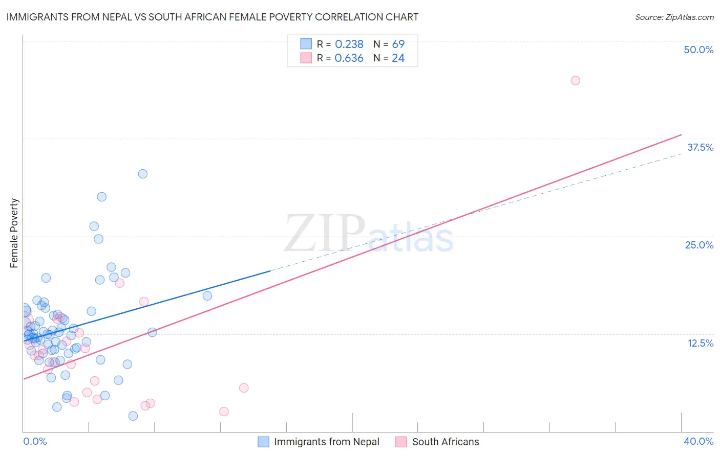 Immigrants from Nepal vs South African Female Poverty