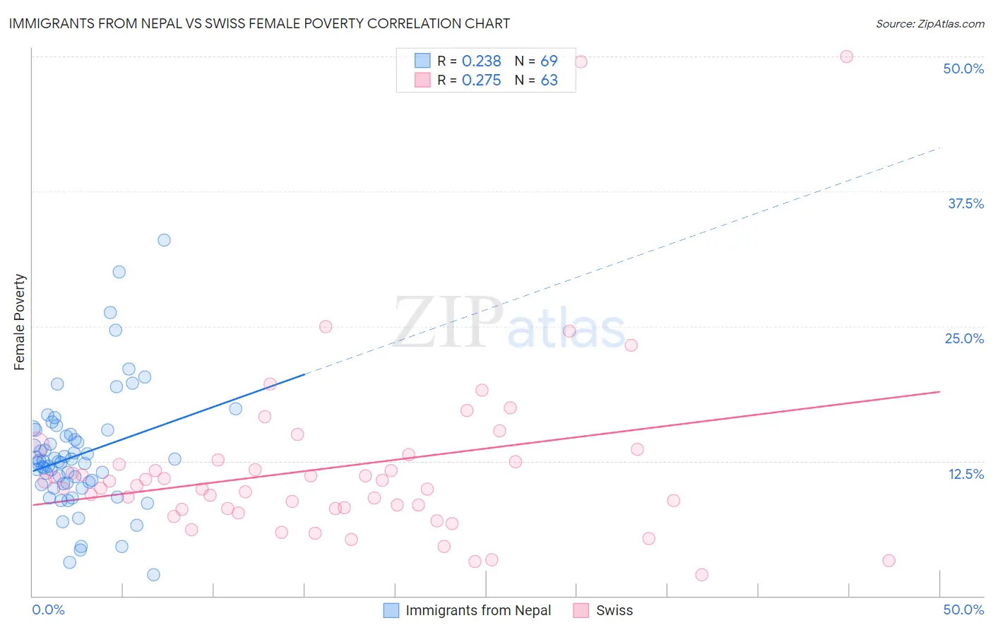 Immigrants from Nepal vs Swiss Female Poverty