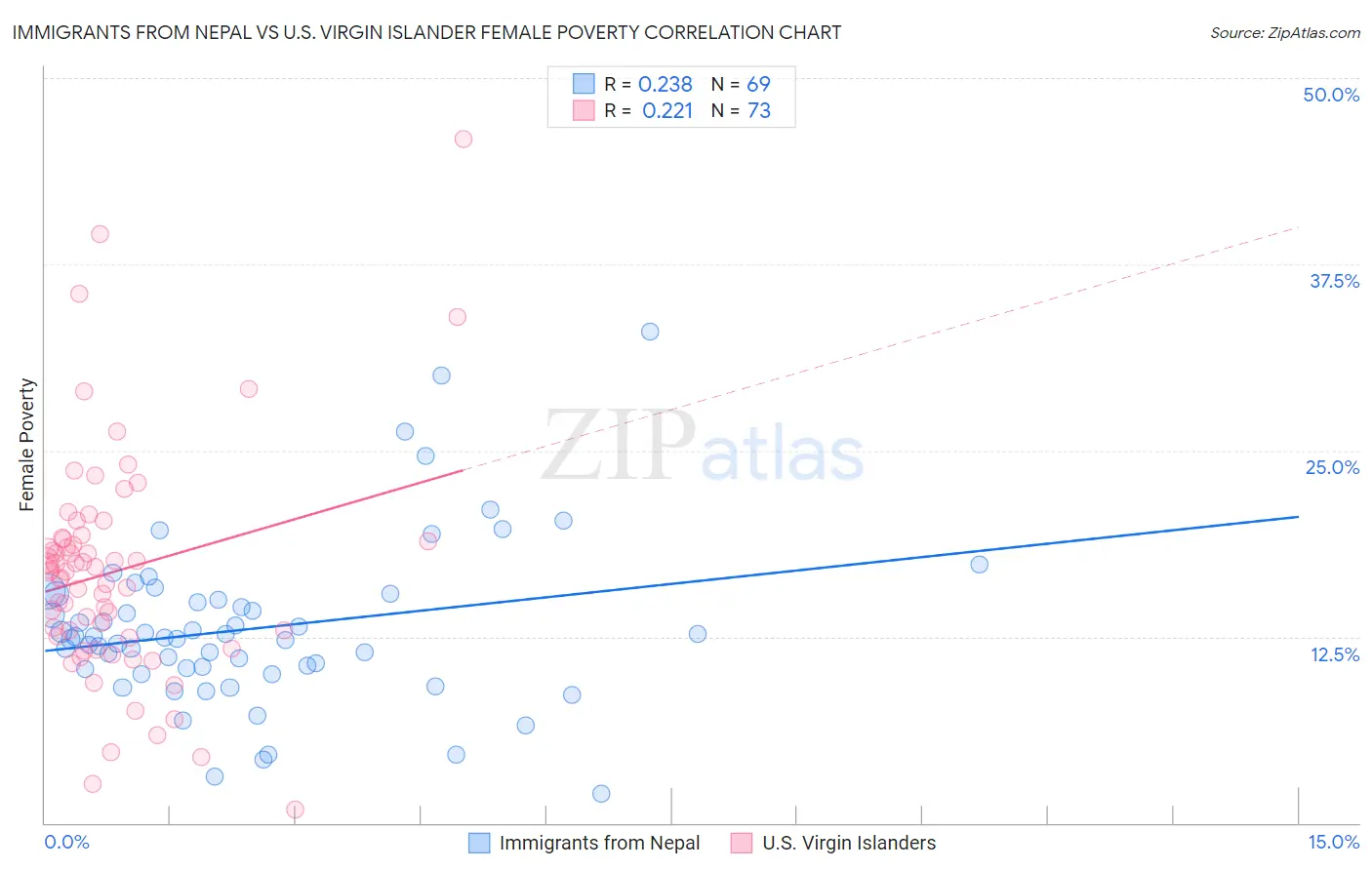 Immigrants from Nepal vs U.S. Virgin Islander Female Poverty