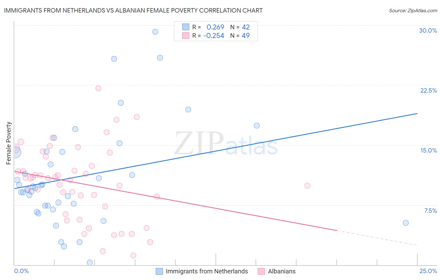 Immigrants from Netherlands vs Albanian Female Poverty