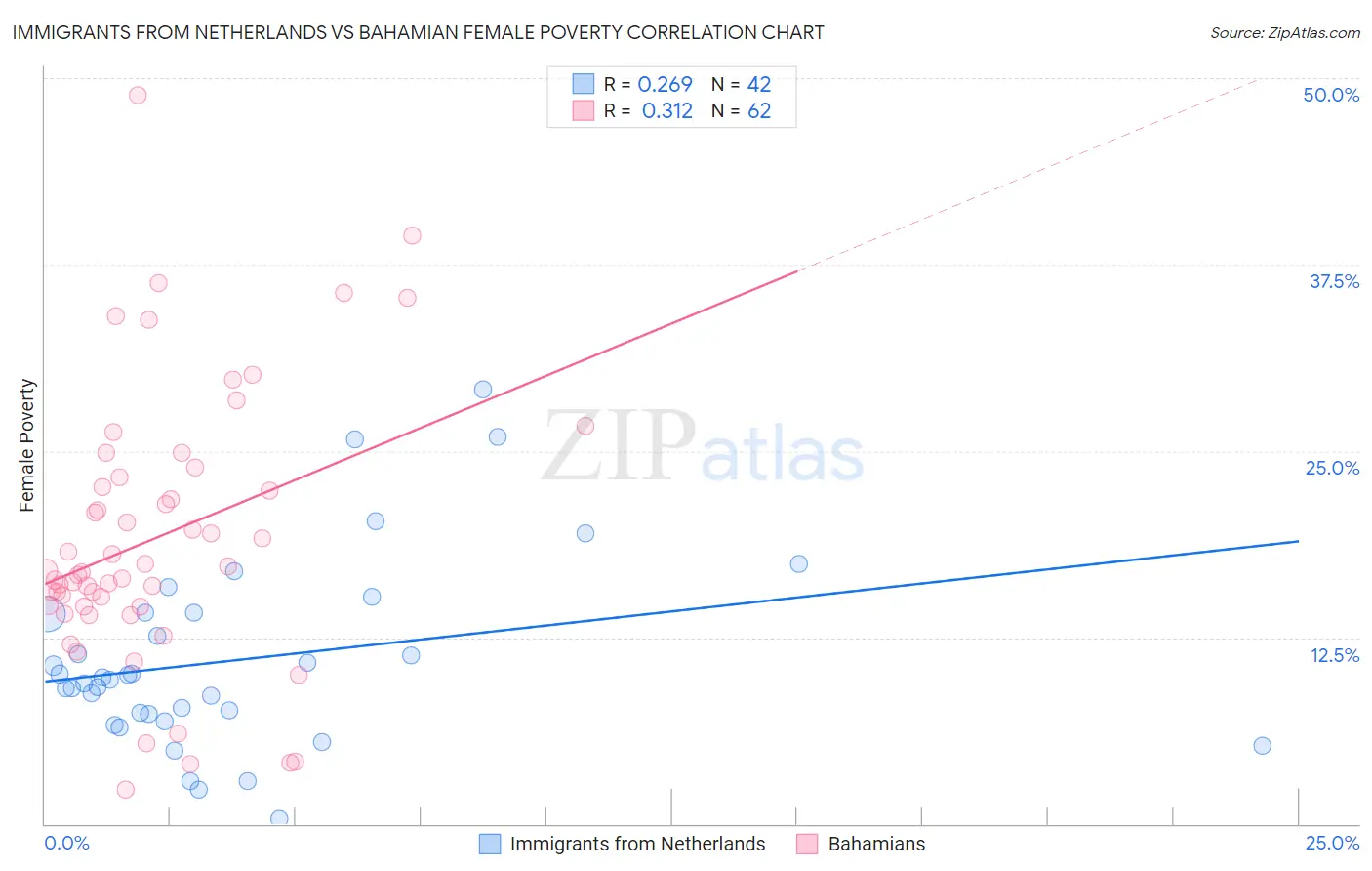 Immigrants from Netherlands vs Bahamian Female Poverty