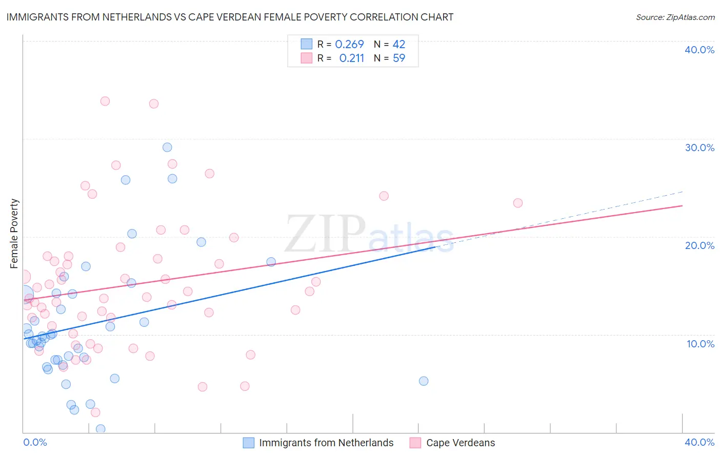 Immigrants from Netherlands vs Cape Verdean Female Poverty