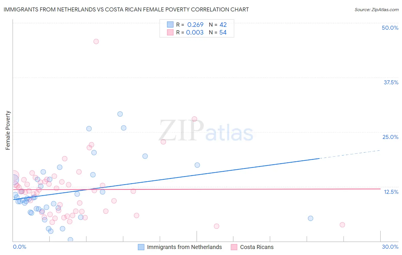 Immigrants from Netherlands vs Costa Rican Female Poverty