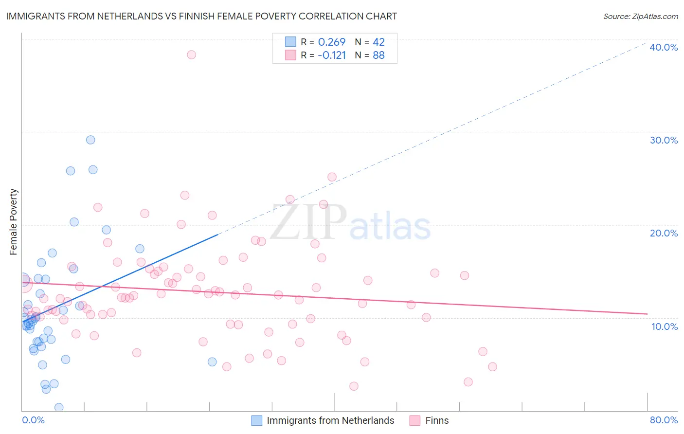 Immigrants from Netherlands vs Finnish Female Poverty