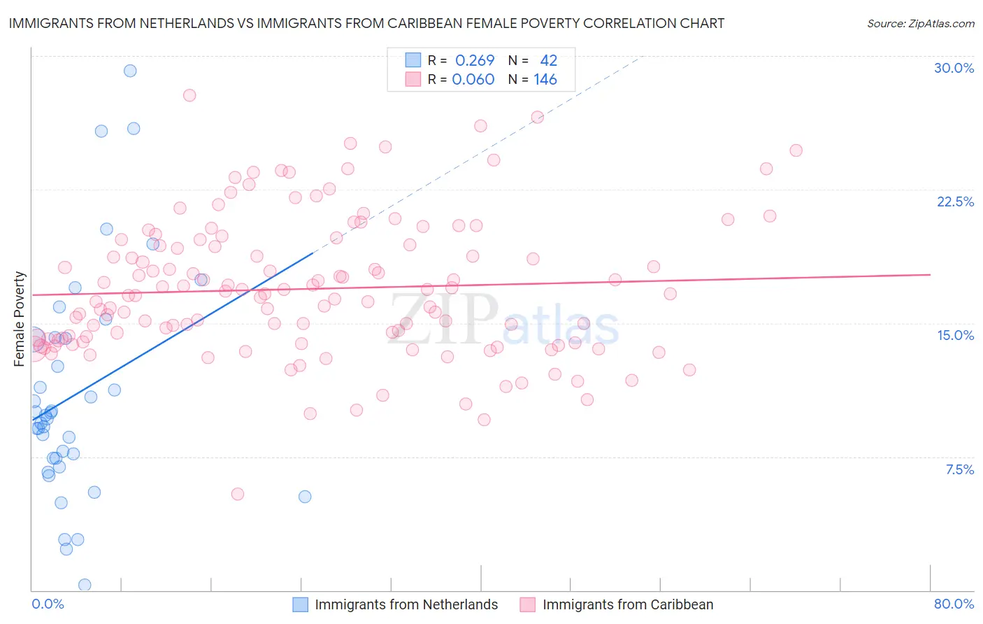 Immigrants from Netherlands vs Immigrants from Caribbean Female Poverty