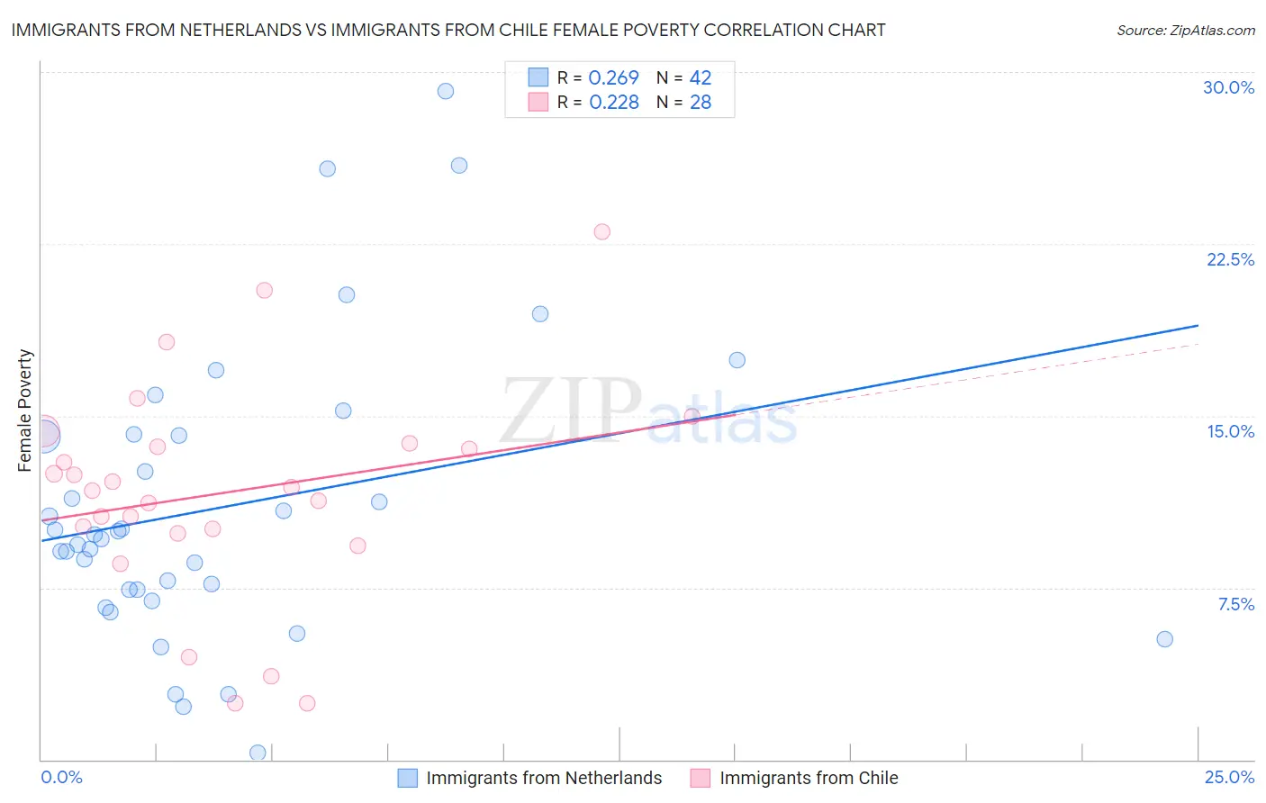 Immigrants from Netherlands vs Immigrants from Chile Female Poverty