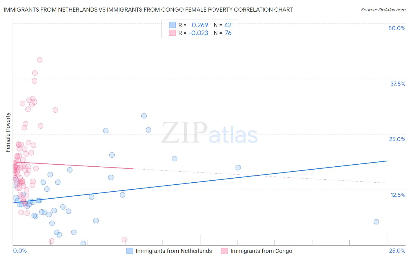 Immigrants from Netherlands vs Immigrants from Congo Female Poverty