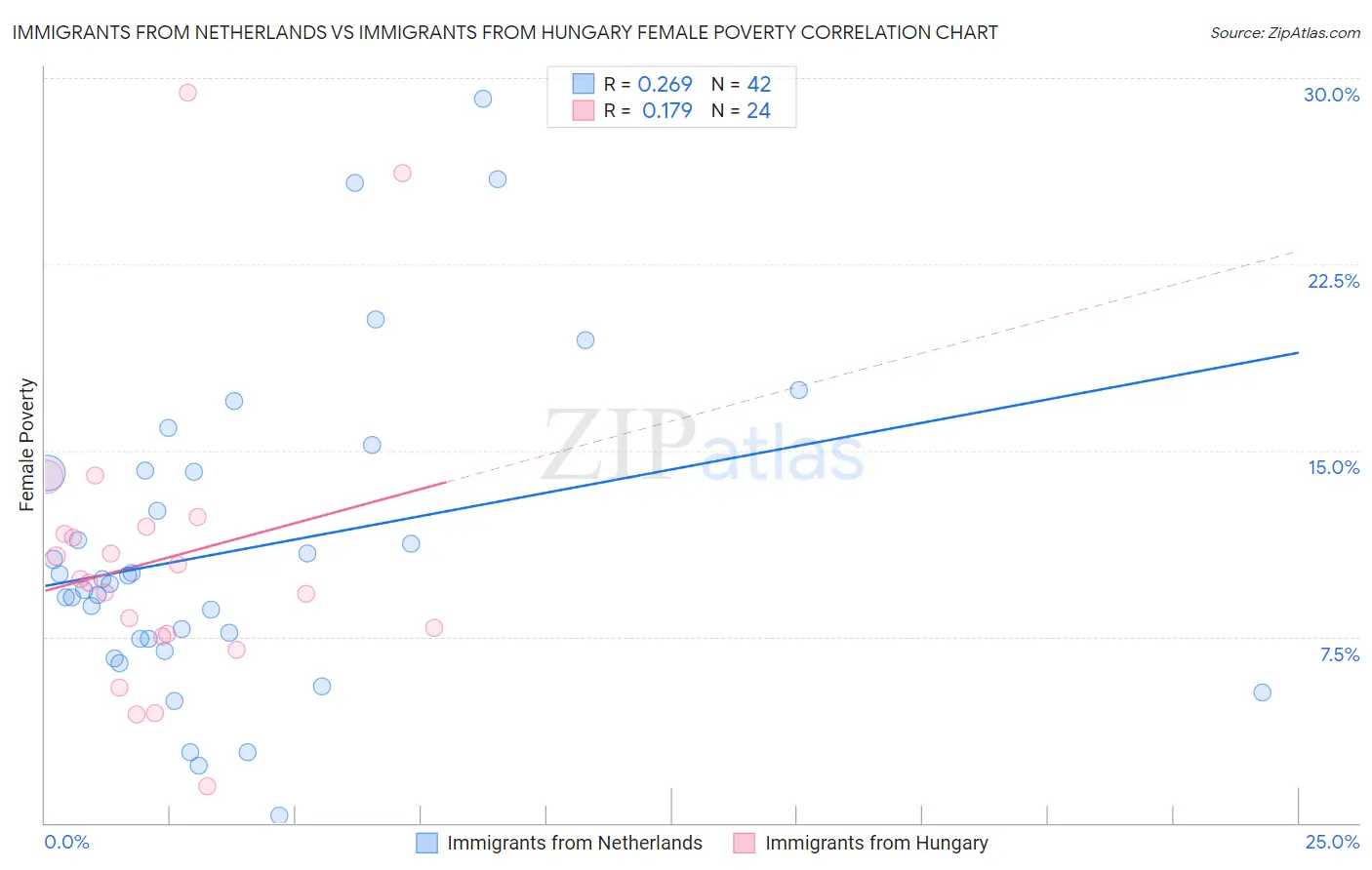 Immigrants from Netherlands vs Immigrants from Hungary Female Poverty