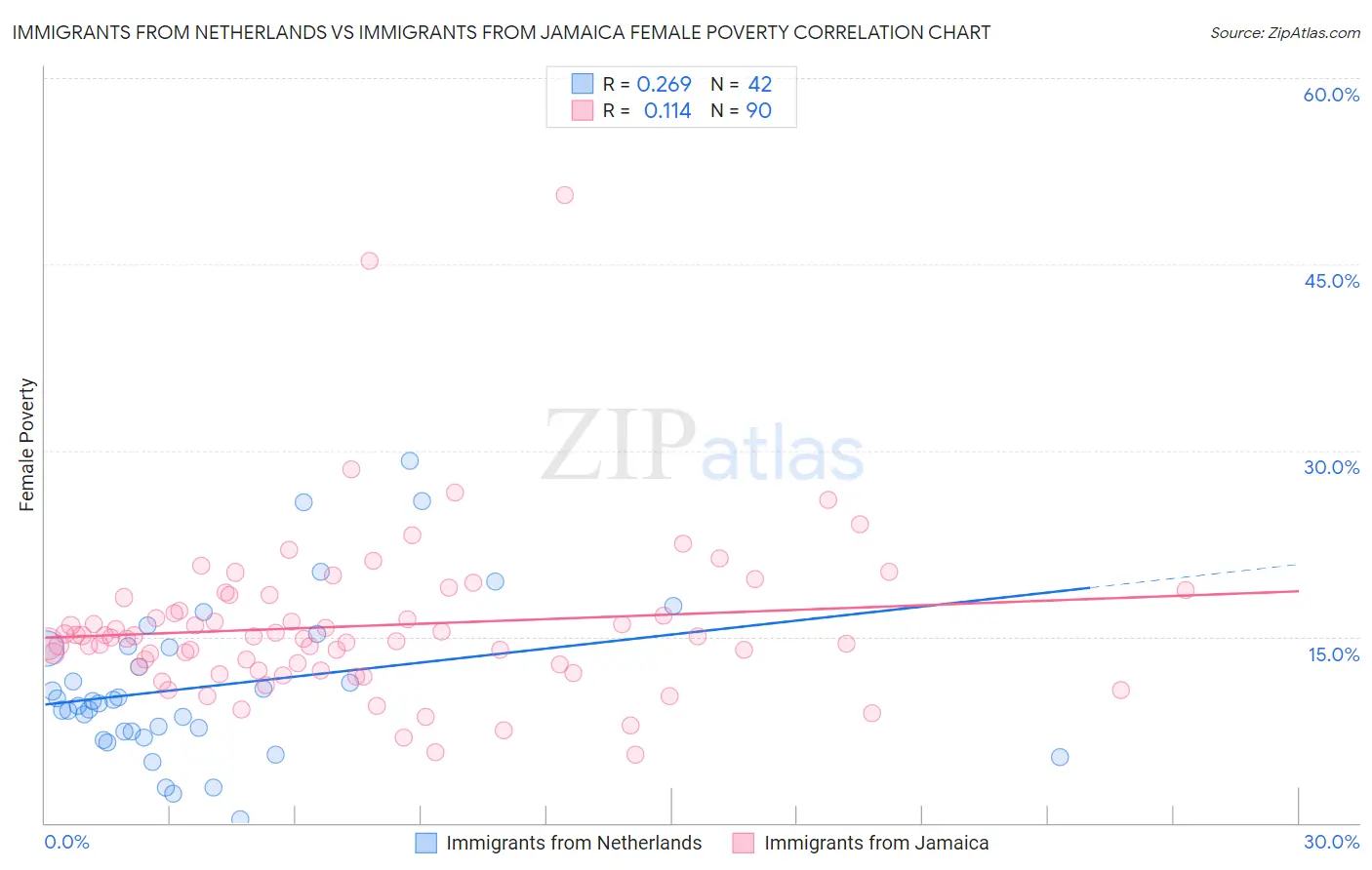 Immigrants from Netherlands vs Immigrants from Jamaica Female Poverty