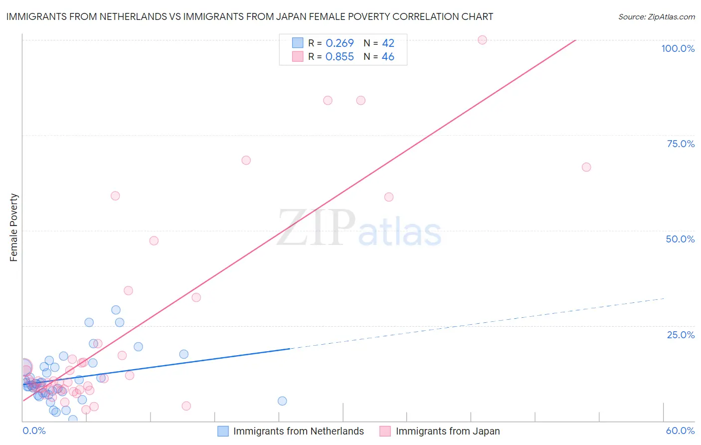 Immigrants from Netherlands vs Immigrants from Japan Female Poverty