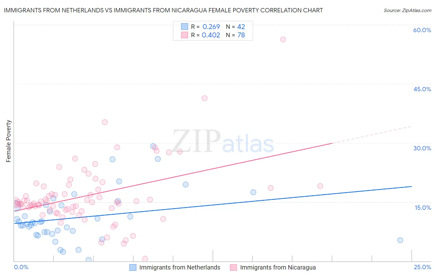 Immigrants from Netherlands vs Immigrants from Nicaragua Female Poverty