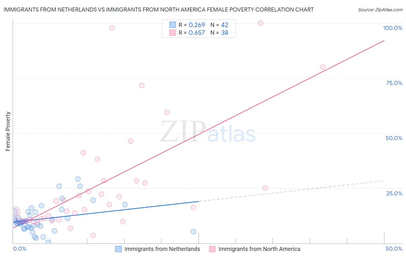 Immigrants from Netherlands vs Immigrants from North America Female Poverty