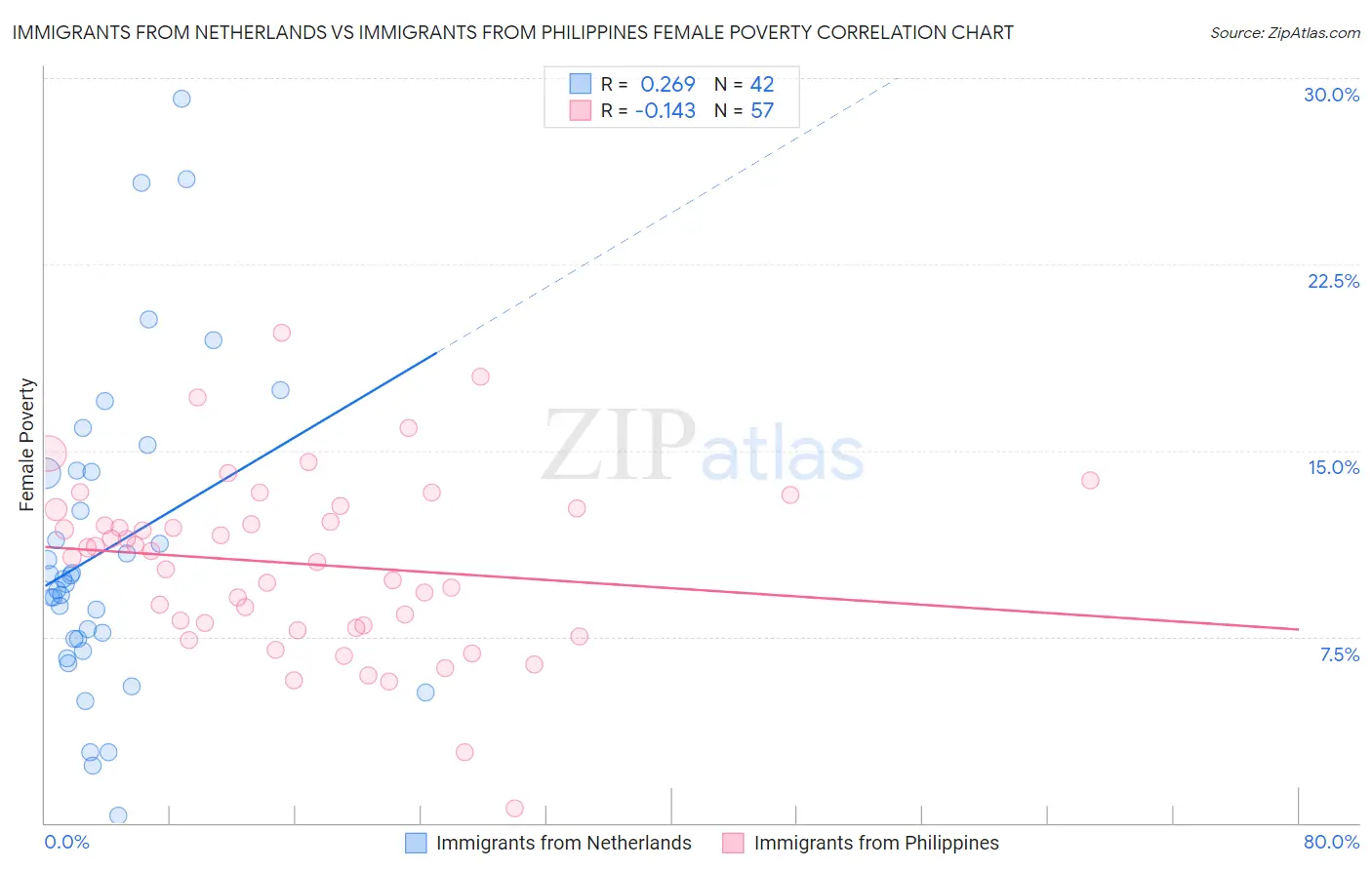 Immigrants from Netherlands vs Immigrants from Philippines Female Poverty